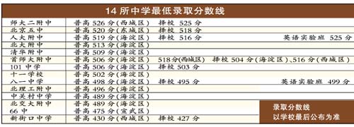 北京市重点高中2007年高考成绩大排名 - 中学