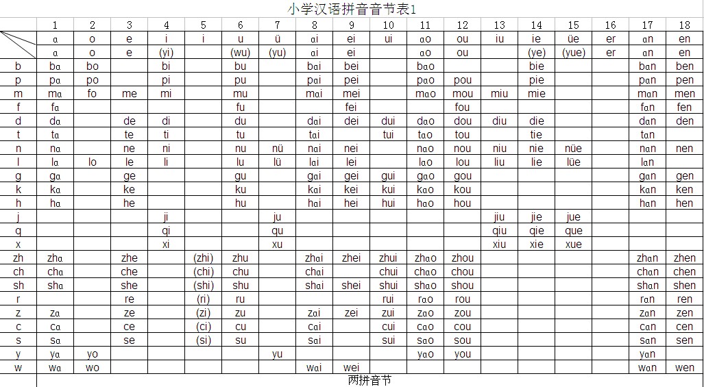 汉语拼音常用音节表(一)