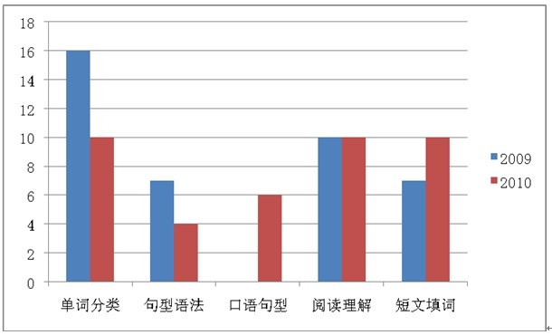小升初分班考试