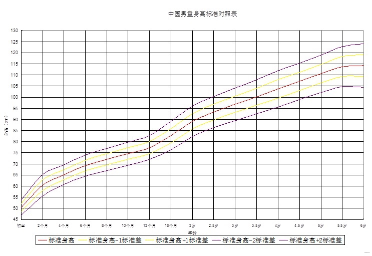 中国儿童<em>身高体重</em>标准对照表(0~<em>6岁</em>) - 2014南
