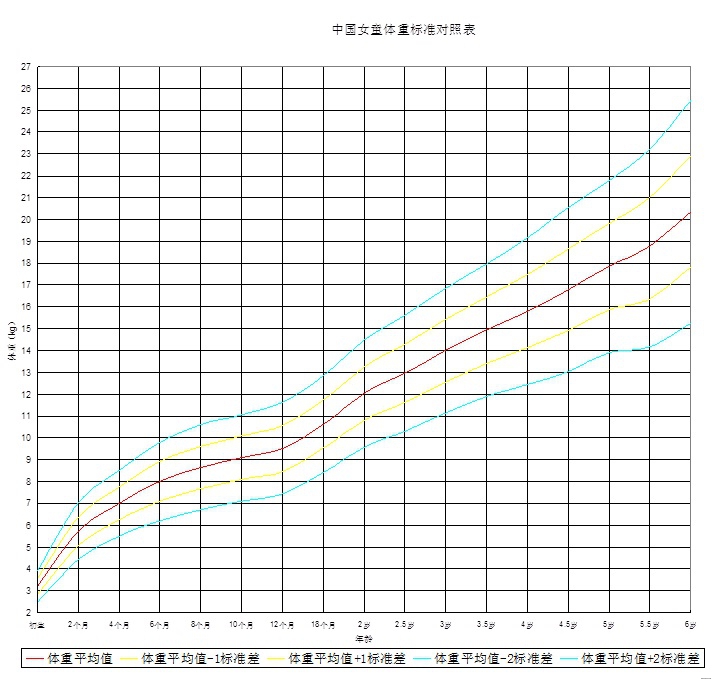 中国儿童<em>身高体重标准</em>对照表(0~6岁) - 2014南