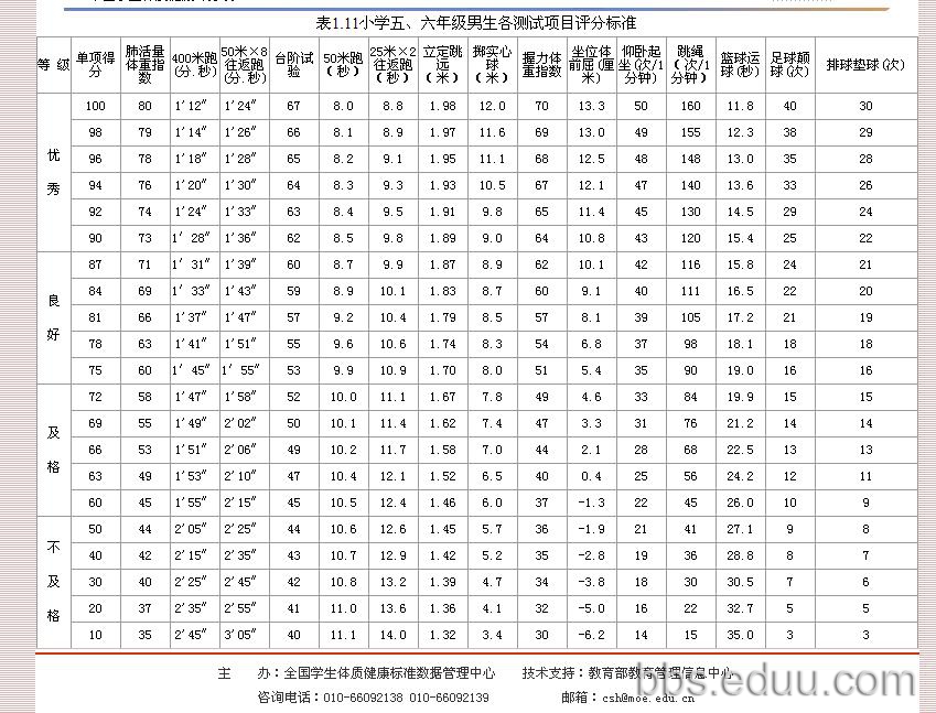 五年级男<em>女生</em>体育<em>测试</em>标准(追加了身高体重标