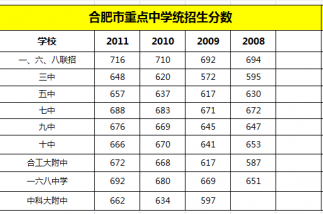 预测2012合肥九中中考分数线 - 2014合肥中考
