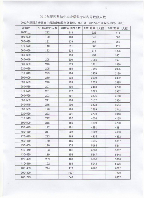 肥西县2012中考各分数段人数 - 2014合肥中考