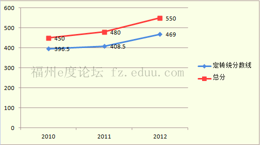 福州高级中学中考分数线简析(附五年详细数据