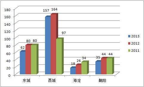 四中近三年各区招生人数变化图 - 2014北京中