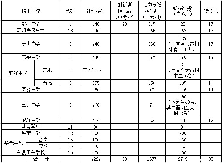 2013年宁波中考鄞州区普高各批次招生学校及