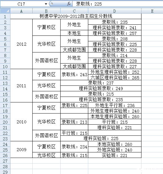 479历年自主招生分数线与录取比例的汇总