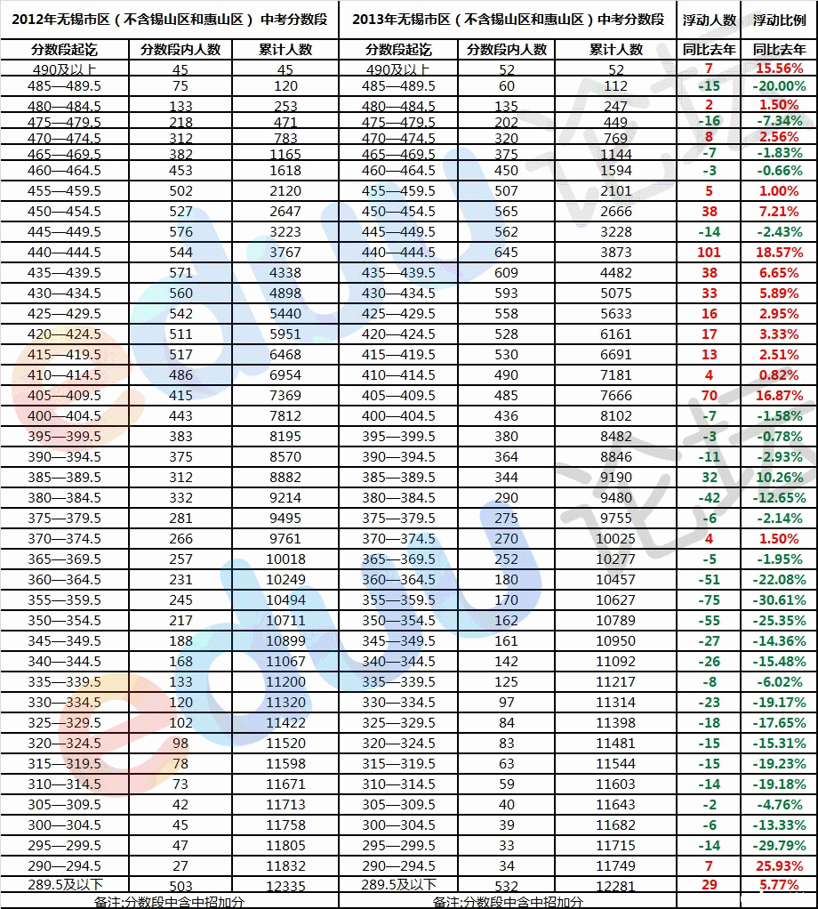 2012-2013年无锡市区(不含锡山区和惠山区) 中