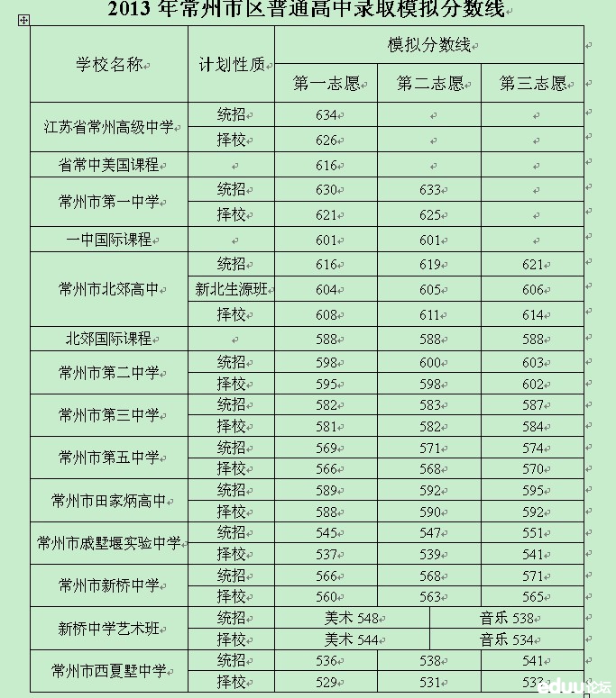 常州地区2013年普通高中录取分数线 - 2013常