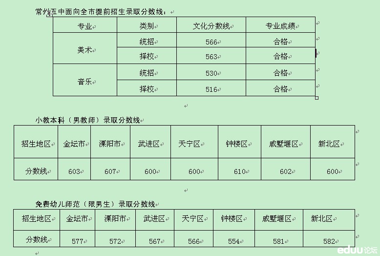 常州地区2013年普通高中录取分数线 - 2013常