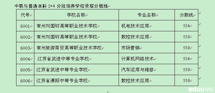常州地区2013年普通高中录取分数线 - 2013常