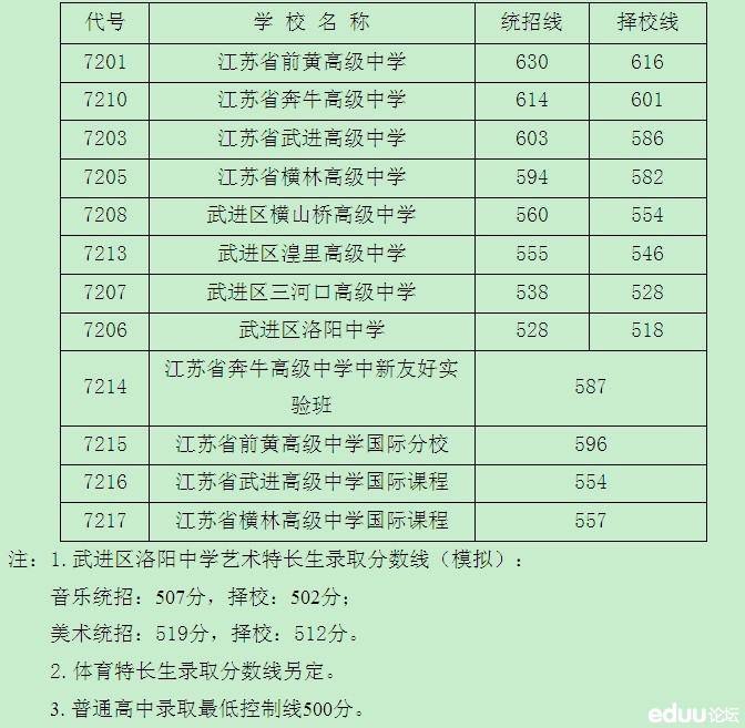 常州地区2013年普通高中录取分数线 - 2013常