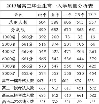 2013年南京市中考成绩各分数段人数. - 2014南