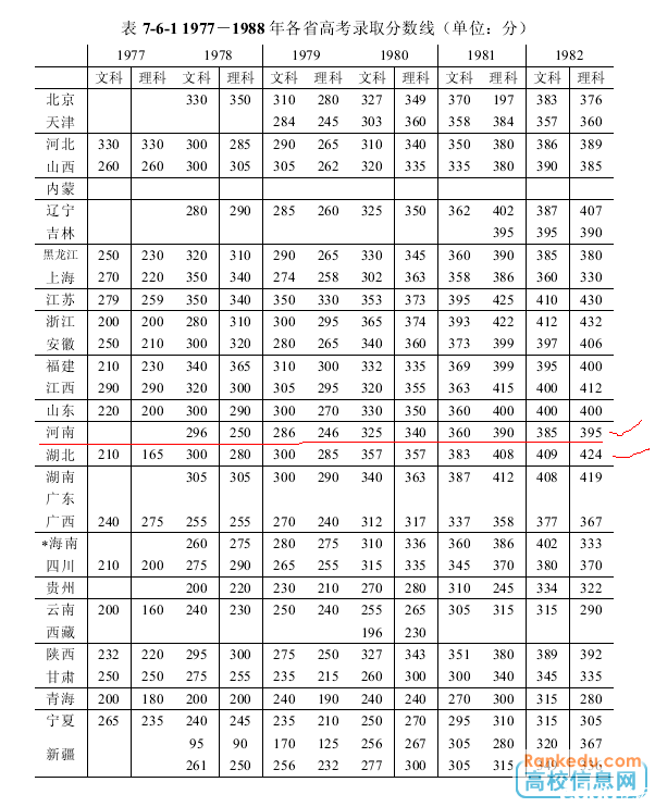 1977至1982年高考分数线 - 2014上海高考 - e度