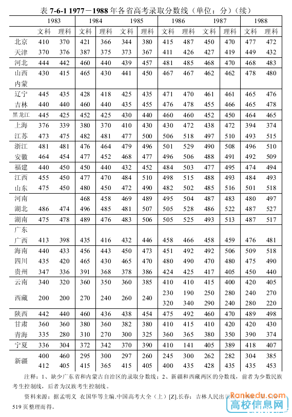 1977至1982年高考分数线 - 2014上海高考 - e度