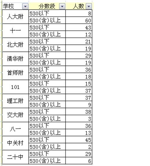 名额分配分数对你的影响计算方法 - 2014北京