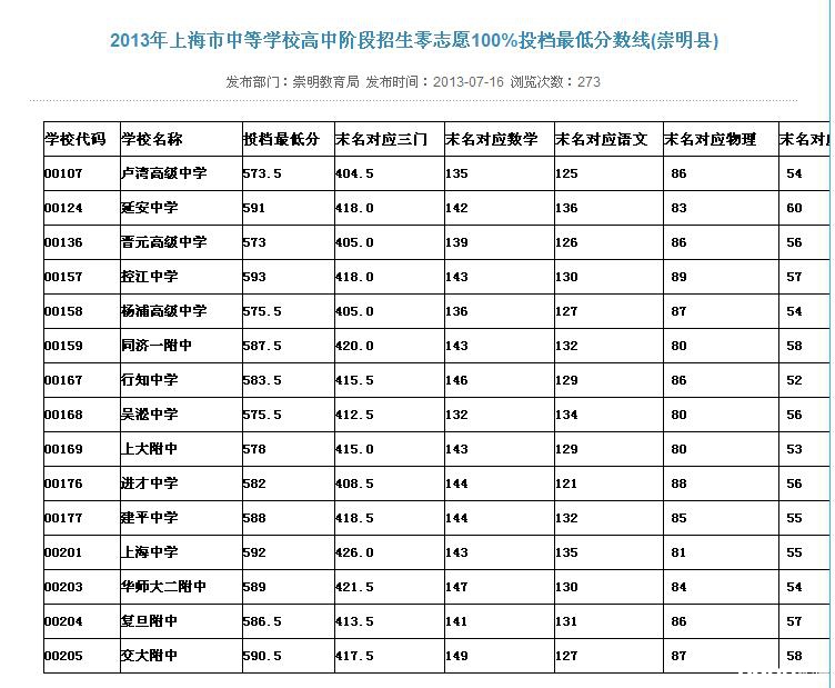 崇明县2013年中招各项分数线终于出炉 - 2014