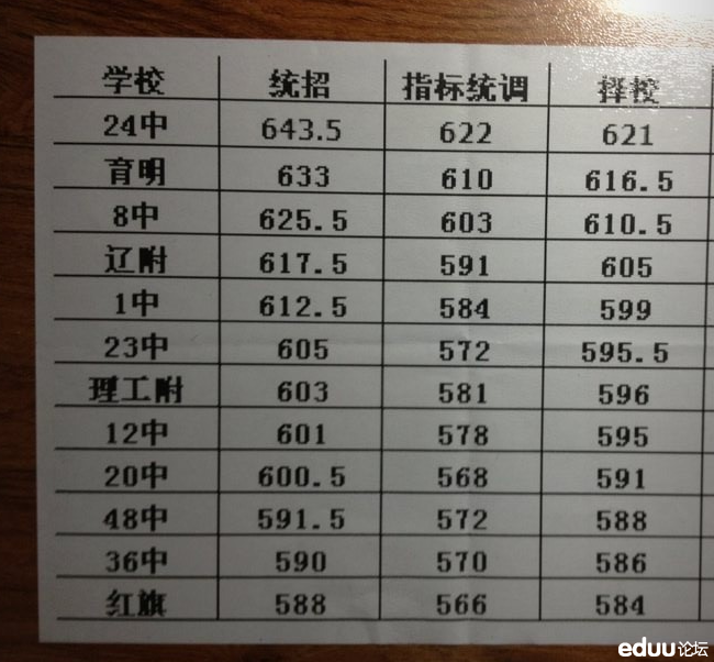 又一版2013大连中考分数线预测!重点高中都有