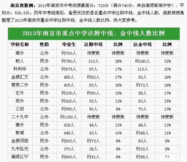 2013南京市重点学校中考成绩达金中线、附中
