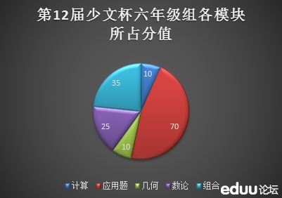 第12届少文杯六年级组各模块所占分值.jpg 第12届少文杯六年级组各模块所占分值.jpg