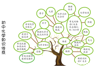 初中学科知识树 - 2014成都中考 - e度教育论坛