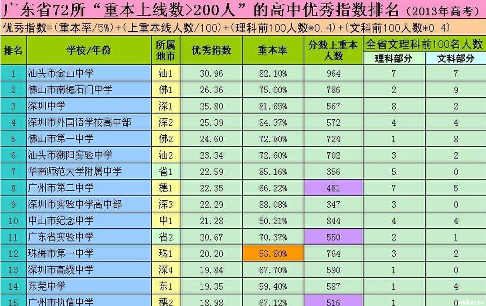 发一份2013广东高考成绩的前15学校名单 - 20