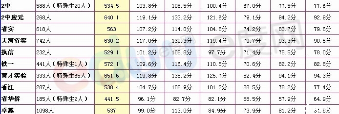 越秀区2013九年级上期末统考各校成绩表 - 20