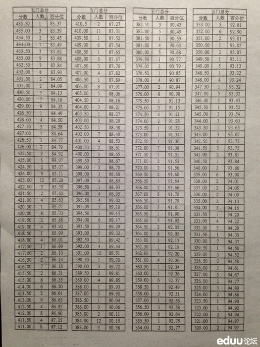 上海中考各科总分