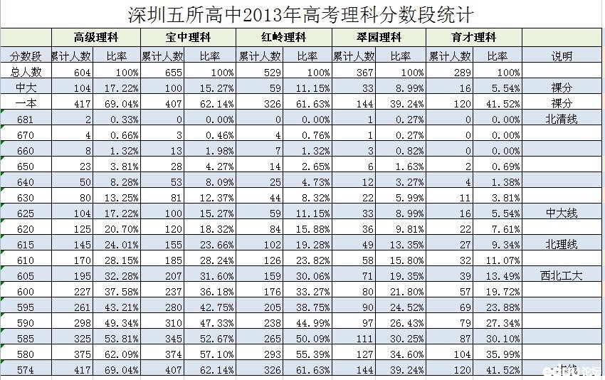 2013深圳三大名校和五所高中分数段统计及一