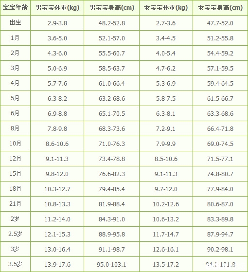 0-3岁宝宝<em>身高体重</em>发育<em>标准表</em> - 2014石家庄幼