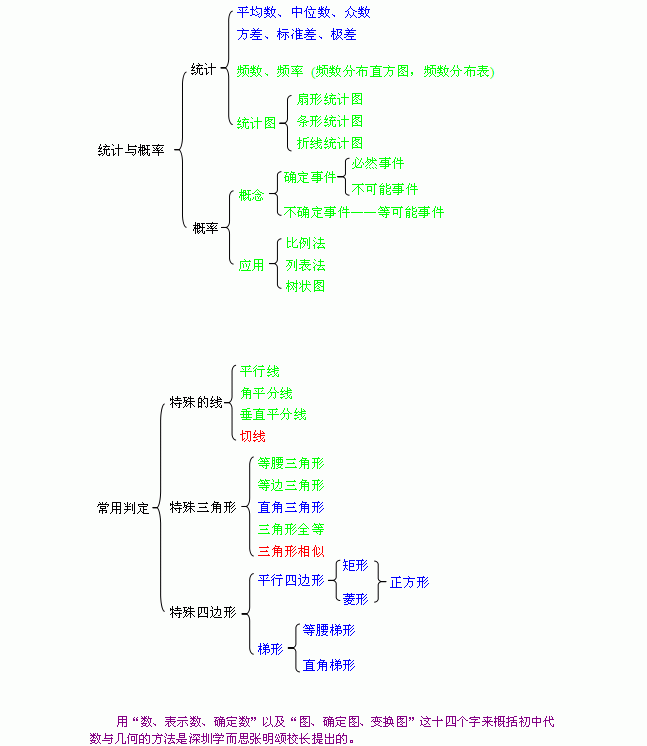 即将进入初二的学生--了解一下整个初中数学的