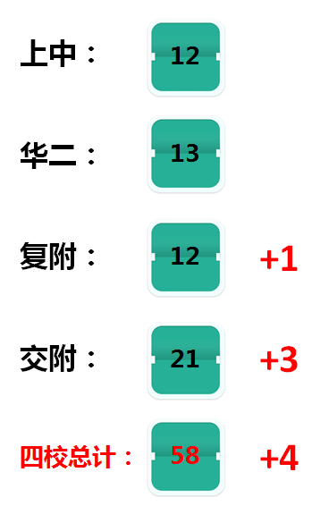 15日更新第二波】2014学而思初升高预录取和