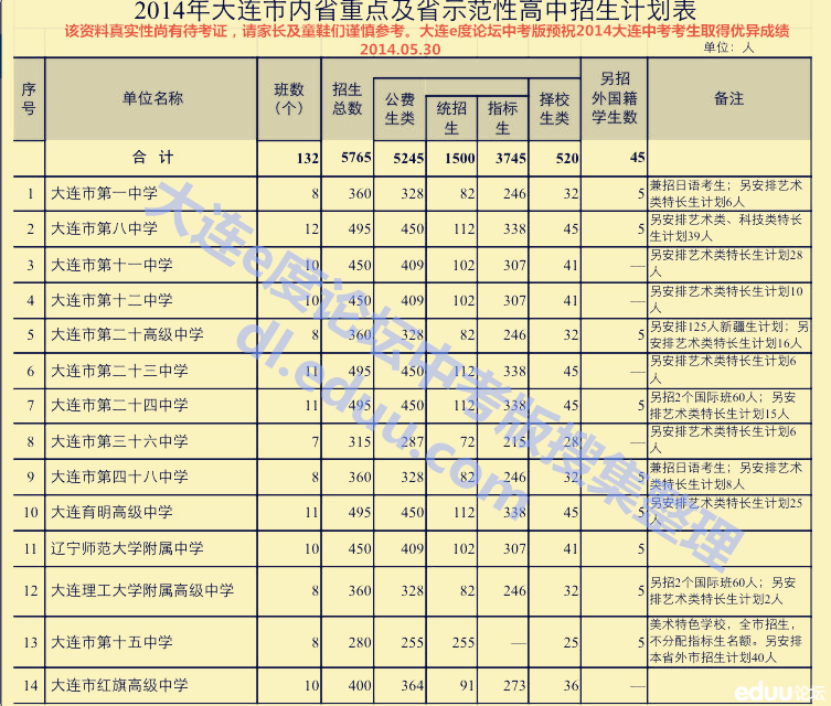 网传:2014大连各重点高中招生计划表! - 2014大