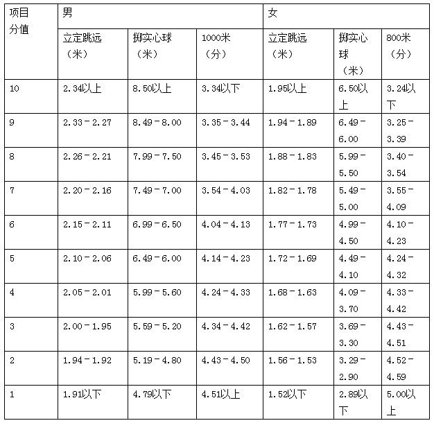 2014年石家庄市中考体育分值表 - 2014石家庄