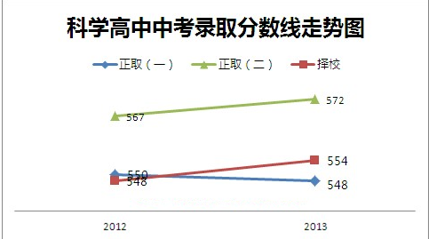 预测深圳科学高中(六高)分数线,看历年分数线统