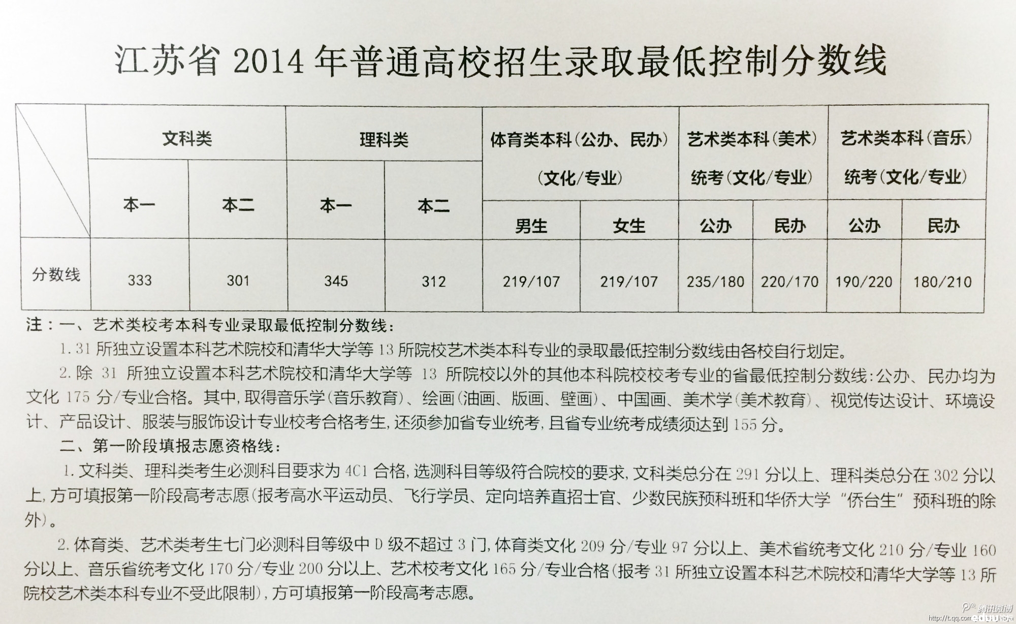 2014年江苏普通高校录取招生分数线 - 苏州高