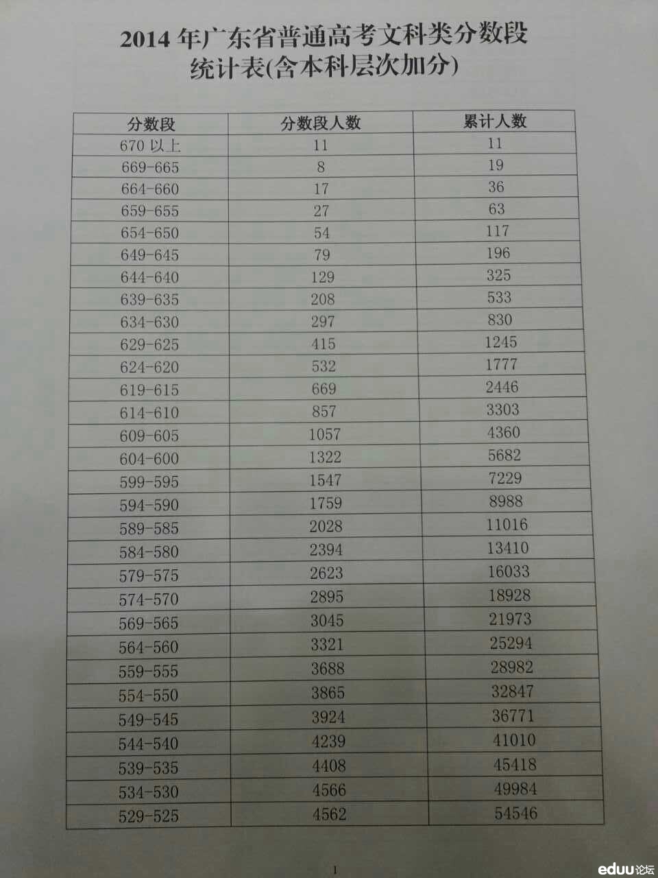 2014广东高考分数排名(文科,5分段) - 2014广东