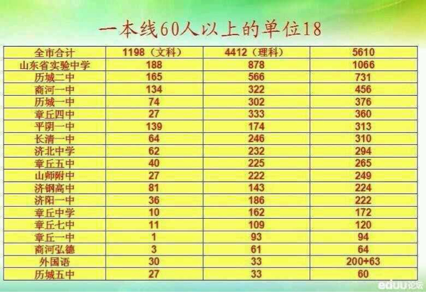 济南高中学校排名是什么样的? - 2014济南中考