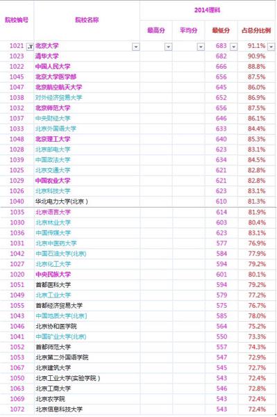 在京985,211等大学14年(理科)最低分数线与总