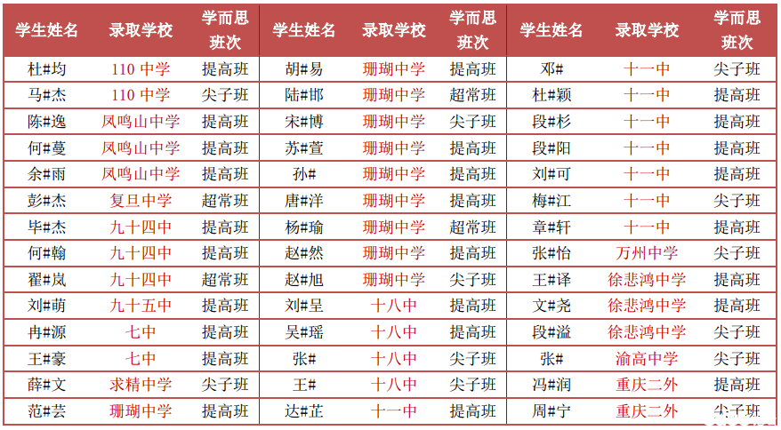 2014重庆学而思六年级优秀学员小升初成绩展