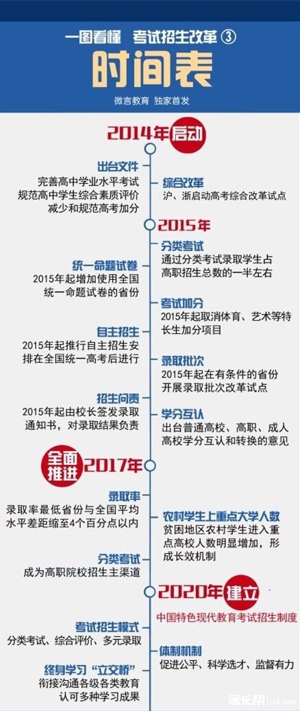 最新:考试招生制度改革实施意见发布(全文)_20