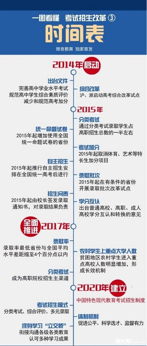 考试招生改革时间表:一张图带你看懂考试招生