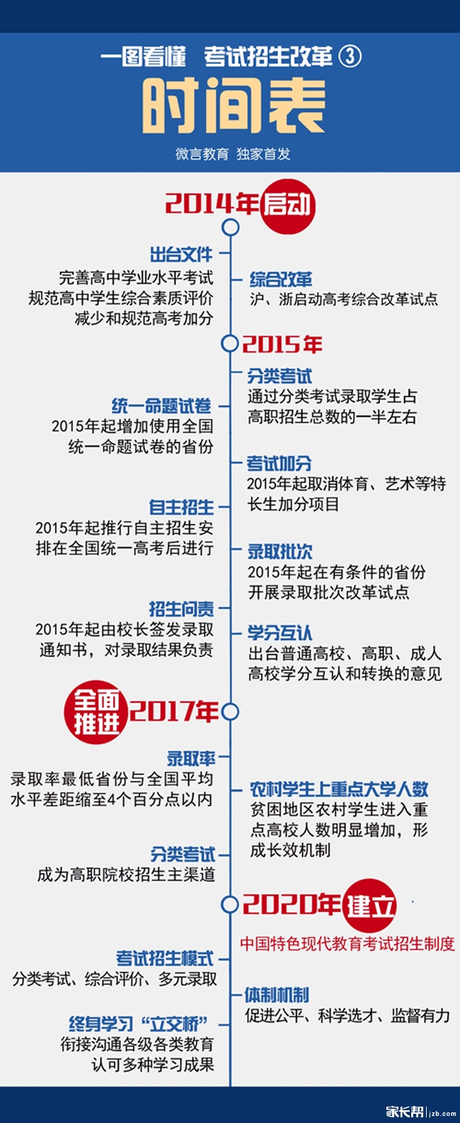 招生考试制度改革时间表_2015广东高考_广州
