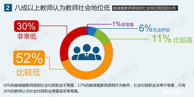 [学校新闻]中国教师生存状况调查报告,60%+实