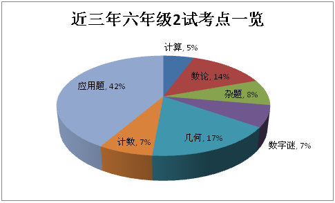 六年级老希望杯的考试时间及题型、题量 - 201