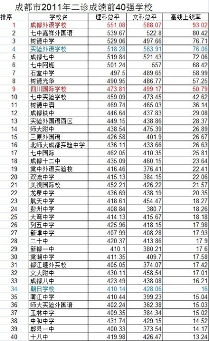 成都两百多所学校2诊数据整理出来,表中以高线上线率(即重点率)排名